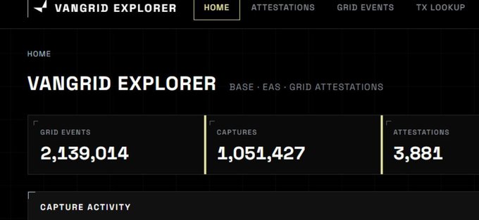 Screenshot of 'VANGRID EXPLORER' dashboard showing statistics for BASE · EAS · GRID ATTESTATIONS with 2,139,014 Grid Events, 1,051,427 Captures, and 3,881 Attestations.