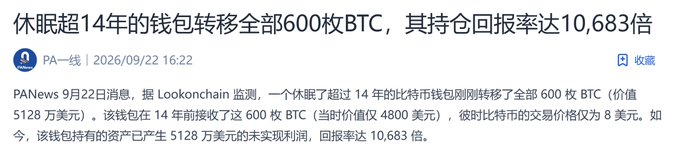 A dormant Bitcoin wallet inactive for over 14 years has transferred out all 600 BTC (worth $51.28 million at $85,466/BTC), originally purchased at just $8 per BTC for a staggering 10,683x return, according to Lookonchain monitoring reported by PANews on September 22, 2026.