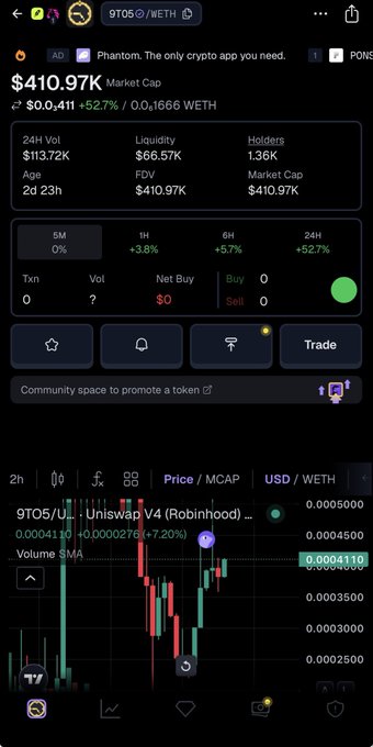 A cryptocurrency tracking app screenshot showing token '9TO5' with a market cap of $410.97K, up 52.7%, paired with WETH, displaying price chart and trading data.
