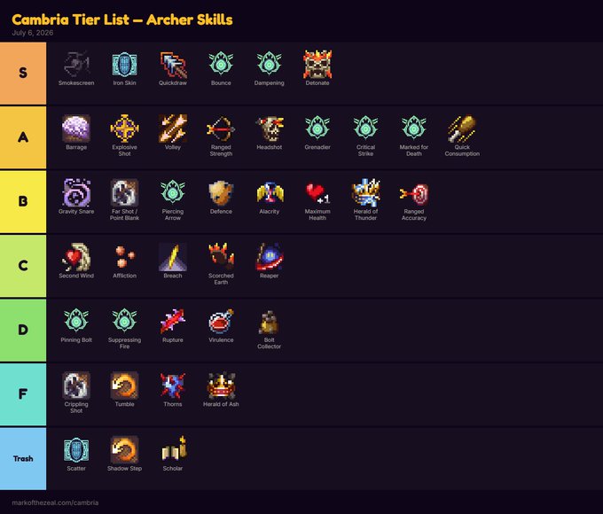 The image displays a "Cambria Tier List — Archer Skills" dated July 6, 2026, ranking skills from S Tier (top skills like Smokescreen, Iron Skin, and Quickdraw) down to Trash tier (Scatter, Shadow Step, Scholar), providing a visual guide for prioritizing Dungeon Ranger abilities.
