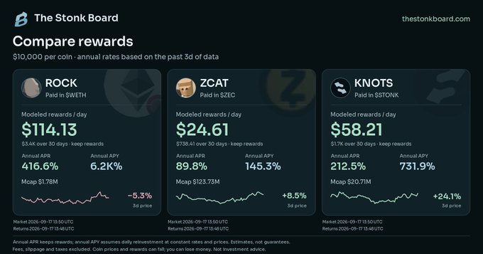 A dashboard screenshot from 'The Stonk Board' comparing rewards for three cryptocurrencies: ROCK ($114.13/day, 416.6% APR), ZCAT ($24.61/day, 89.8% APR), and KNOTS ($58.21/day, 212.5% APR).