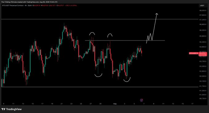 A TradingView 4-hour BTC/USD perpetual contract chart shows price consolidating around $64,524 between support (~63,500) and resistance (~66,000), with the trader marking a head-and-shoulders formation to wait for breakout confirmation before entering positions. The white arrow above the right shoulder suggests an anticipated bullish move once the neckline breaks.