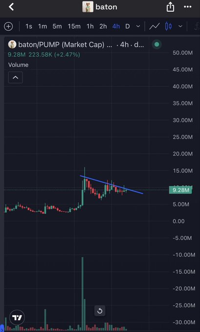 A stock chart for 'baton/PUMP' displays a 4-hour candlestick view showing a market cap of 9.28M (up 2.47%), with a downward trendline drawn across recent price movements.