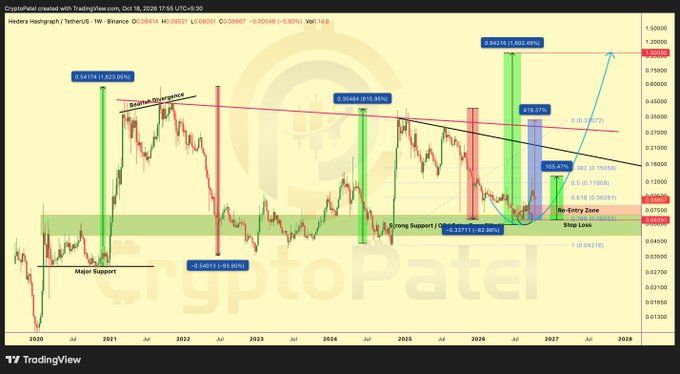 A cryptocurrency price chart for Hedera Hashgraph (HBAR) against TetherUS on Binance, with timestamp Oct 16, 2026 17:55 UTC+5:30. The chart shows price levels, support/resistance zones, and key Fibonacci retracement targets including 0.94312 (+922.40%), 0.94194 (+923.05%), 0.94484 (+815.95%), 0.80413 (+493.95%), and 0.32711 (-83.99%), with marked entry zones and stop loss levels by CryptoPatel.