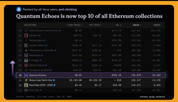 A dark-themed infographic titled 'Quantum Echoes is now top 10 of all Ethereum collections,' showing a ranked table of NFT collections with columns for floor price, top offer, volume, sales, and owners, sourced from OpenSea.