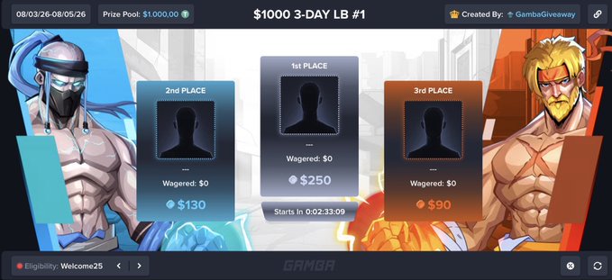 A gamba.io giveaway interface for a '$1000 3-DAY LB #1' event, showing prize tiers of $250 for 1st place, $130 for 2nd place, and $90 for 3rd place.