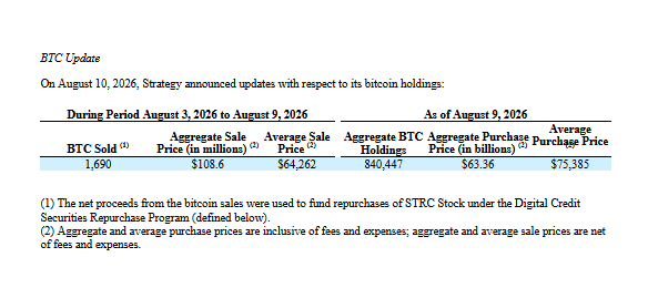 A 'BTC Update' document from Strategy dated August 10, 2026 shows that during the period August 3-9, 2026, they sold 1,690 BTC at an aggregate sale price of $108.6 million, and as of August 9, 2026 they held 840,447 BTC at an aggregate purchase price of $63.36 billion.