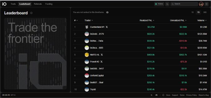 The iO cryptocurrency exchange leaderboard shows top traders ranked by Realized PnL and Unrealized PnL, with 'Cumberland #1' in first place at $3.27M realized PnL.