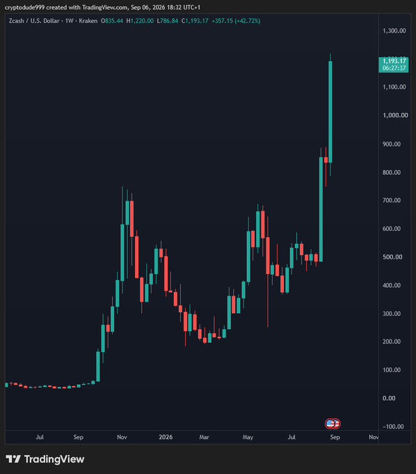 The image is a TradingView weekly candlestick chart of Zcash (ZEC/USD) on Kraken, showing ZEC's price at $1,193.17, up +$357.15 (+42.72%), with a high of $1,220.00 and low of $786.84, illustrating a massive recent rally that aligns with the caption's "Good times" sentiment.