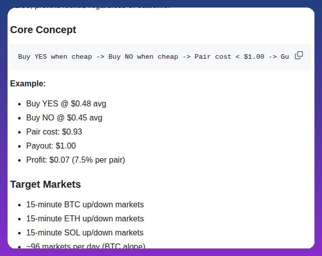 The image displays a card explaining Gabagool's arbitrage strategy: buying YES when cheap and NO when cheap on Polymarket's 15-minute crypto markets (BTC, ETH, SOL), with an example showing a $0.93 pair cost yielding $0.07 profit (7.5% per pair) on ~96 daily BTC markets—directly visualizing the temporary pricing gap arbitrage described in the post.