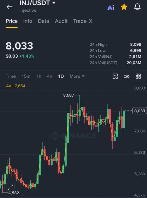 A Binance trading chart for INJ/USDT showing a current price of $8.03 (+1.43%) with 24h high of $8,098 and low of $6,999.