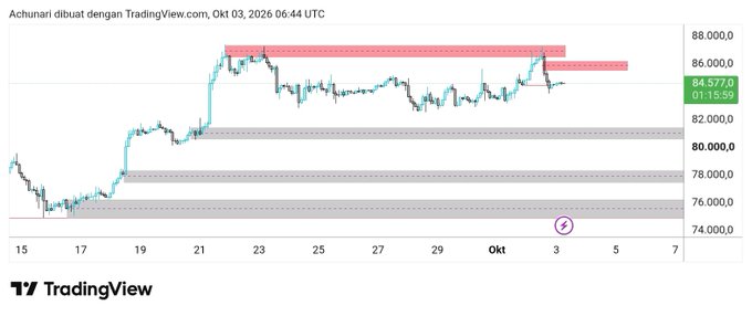 A TradingView chart for "Achunari" dated Okt 03, 2026 shows price action with horizontal support/resistance zones, currently priced at 84,577.0.
