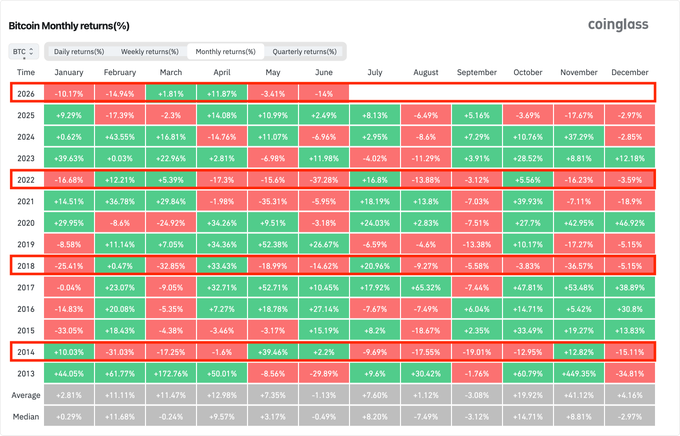 The image features a table displaying information about Bitcoin, specifically showing how its value changes over time. The data shows that Bitcoin prints a green July in the middle of the year after a red June. This trend occurs almost inevitably at this point. The chart also indicates an expected rise in Bitcoin values as it moves from the months of July to December. The post suggests that the market is looking for a relief rally, likely due to concerns about Bitcoin's volatility or its speculative nature.