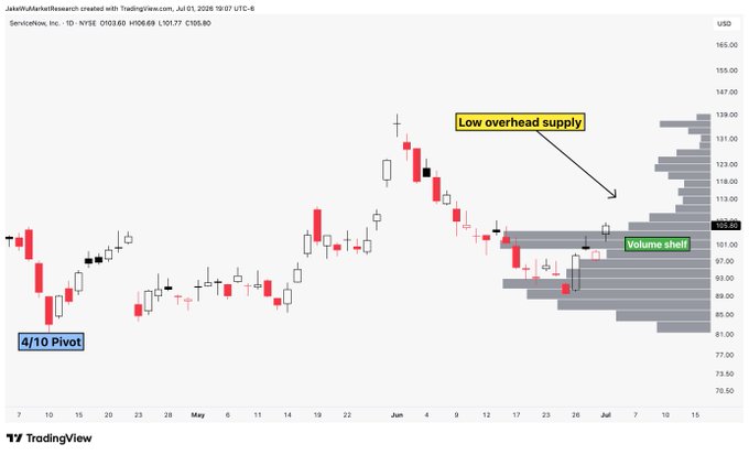 A TradingView candlestick chart of $NOW (ServiceNow) showing a daily price action from April through July 2026, highlighting a "Volume shelf" around $101 and noting "Low overhead supply" with an arrow pointing toward the $113-$118.50 resistance zone, aligning with the post's commentary on the stock breaking above a key supply level.