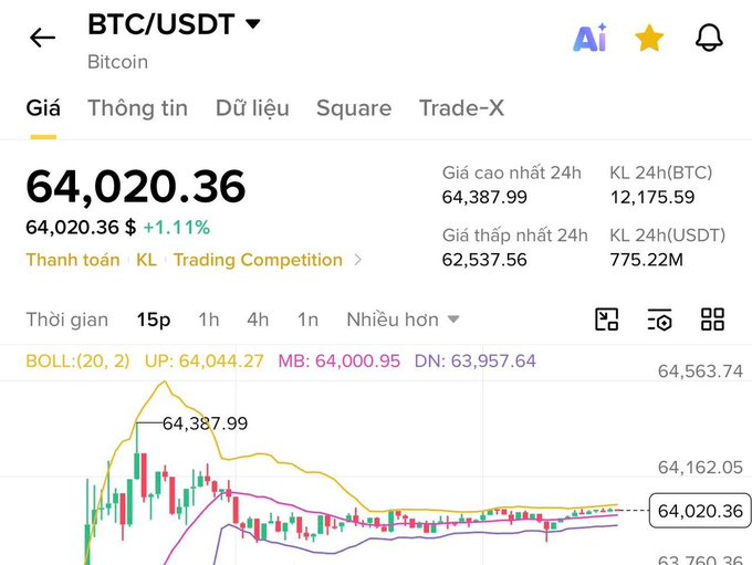 A cryptocurrency trading interface showing the BTC/USDT (Bitcoin) price at $64,020.36, up 1.11%, with a 15-minute candlestick chart and Bollinger Band indicators.