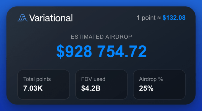 A Variational dashboard showing an estimated airdrop of $928,754.72, with 7.03K total points, $4.2B FDV used, and a 25% airdrop percentage, where 1 point equals approximately $132.08.