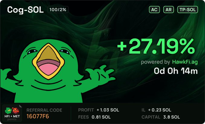 A trading dashboard for "Cog-SOL" showing a +27.19% return powered by HawkFi.ag, featuring a green cartoon bird mascot and displaying metrics like 1.03 SOL profit, 0.81 SOL fees, and 0d 0h 14m uptime. The image relates to the post by showcasing the user's successful custom trading model performance on the HawkFi platform.