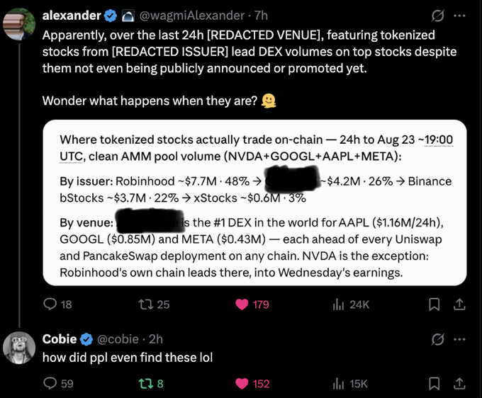 A screenshot of an X post by @wagmiAlexander showing on-chain data that a redacted DEX is leading tokenized stock volumes for NVDA, GOOGL, AAPL, and META, with Robinhood at ~$7.7M (48%), followed by other venues like Binance bStocks and xStocks, before Cobie (@cobie) replies "how did ppl even find these lol" — humorously tying to the caption's suggestion that cobie discovered the blue-chip tokenized stocks on Base.