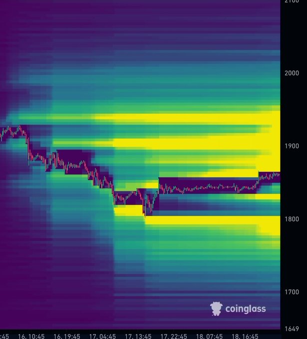 A Coinglass heatmap visualization displaying ETH price action across the $1649-$2100 range, showing the price consolidating around the $1850 level with heavy trading activity (yellow zones) concentrated between approximately $1800-$1950, supporting the post's claim that ETH is "primed for a pump leaving the $1800 zone."