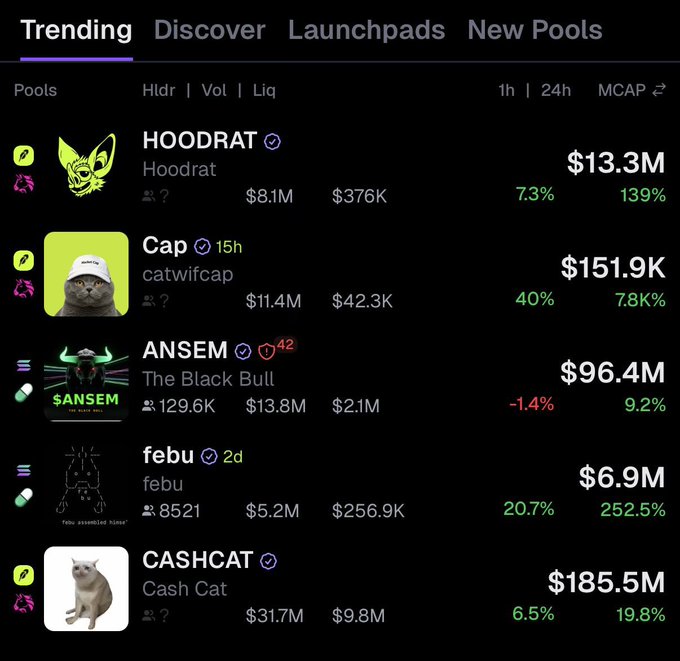 The image shows a "Trending" cryptocurrency list displaying five tokens with their market caps and performance metrics: HOODRAT ($13.3M, +7.3%/139%), Cap/catwifcap ($151.9K, +40%/7.8%), ANSEM ($96.4M, -1.4%/9.2%), febu ($6.9M, +20.7%/252.5%), and CASHCAT ($185.5M, +6.5%/19.8%). The list supports the post's claim by showing $CASHCAT, $CAP, and $HOODRAT all prominently featured among the trending tokens, highlighting Robinhood Chain's growing presence on the trending board.