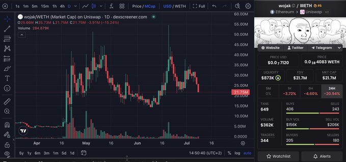 A dark-themed DEX Screener candlestick chart displays the price action of **$WOJAK on WETH** (Uniswap v2), showing the token's decline from a peak near $55M to a current market cap of $21.7M (price $0.0₅7120), with the red candles illustrating the ~60% correction referenced in the post. Key stats visible include $21.7M market cap, $21.7M liquidity, and $382K 24-hour volume.