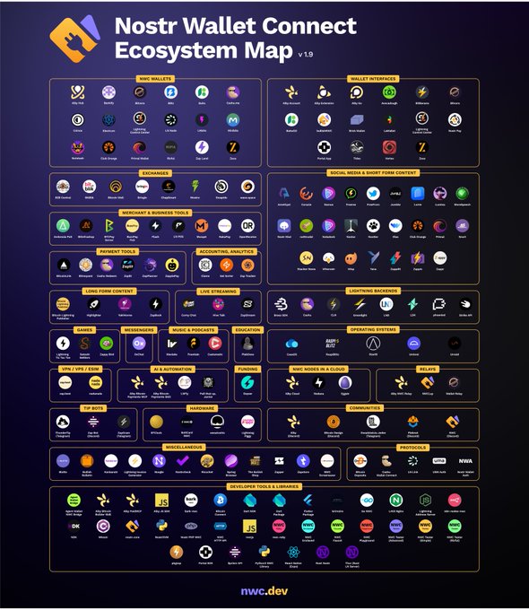 A detailed 'Nostr Wallet Connect Ecosystem Map v1.9' from nwc.dev, displaying categorized logos of NWC wallets, interfaces, exchanges, social media tools, developer libraries, and protocols.