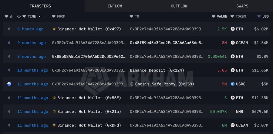 A blockchain transaction explorer dashboard displays ETH transfers, highlighting a withdrawal of 2.5K ETH ($6.02M) from Binance Hot Wallet to address 0x3F2c7e4a9fA634A7288cAda90393... 6 hours ago, alongside other notable transactions including 8M OCEAN ($1.54M) and 3.05 ETH ($11.65K) movements, illustrating whale accumulation activity referenced in the post.