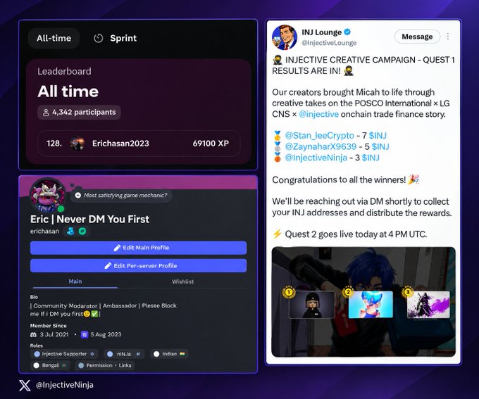 A screenshot showing the INJ Lounge Twitter post about 'INJECTIVE CREATIVE CAMPAIGN - QUEST 1 RESULTS' with a leaderboard displaying 'Eric | Never DM You First' ranked 128th with 69,100 XP, and a list of winners including @Stan_leeCrypto, @ZaynaharX9639, and @InjectiveNinja.