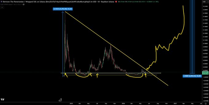 The image shows a chart with a yellow line that slopes downwards, indicating a decrease in value over time. The chart also displays a downward trend for Bitcoin, which has been a popular cryptocurrency. The text "BERT @bertcoincto" is present on the image, possibly referring to the cryptocurrency or the company behind it.