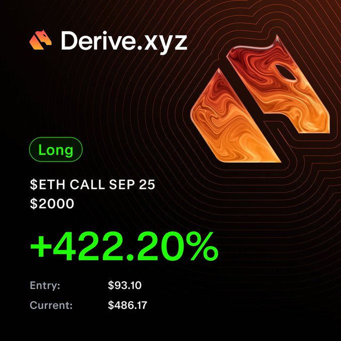 A Derive.xyz trading card displays a long position on the $ETH Call Sep 25 at $2,000 strike, showing a +422.20% gain from an entry of $93.10 to a current price of $486.17, highlighting the success of buying time on the breakout conviction rather than trying to time the exact move.