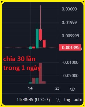 A candlestick chart shows a token that spiked sharply to around 0.03000 before crashing down to -0.02000, with the current price marked at 0.001395 and annotated in red text as "chia 30 lần trong 1 ngày" (split 30 times in one day), illustrating the dramatic 30x loss referenced in the post about a meme coin on Base after withdrawing capital from a Robinhood meme.