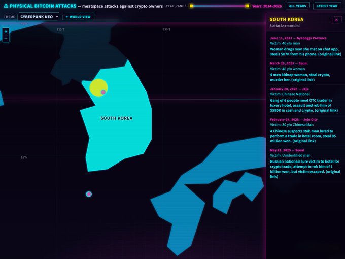 The image displays a "Physical Bitcoin Attacks" world map dashboard in a cyberpunk style, highlighting South Korea with 5 recorded wrench attack incidents against crypto owners between 2014-2026, including specific cases from Gyeonggi Province, Seoul, Jeju City, and an unidentified location, supporting the post's claim that South Korea accounts for 5 of approximately 360 global wrench attack cases.