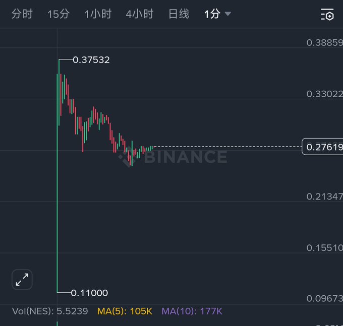 The image shows a line chart that displays different cryptocurrency values such as Bitcoin (BTC) and Binance Coin (BCH). The chart has prices for Bitcoin at 0.15, 0.22, 0.34, and 0.39, while those for Binance Coin are 0.13, 0.44, 0.45, and 0.61.

The image also includes an interesting piece of information related to Bitcoin Cash (BCH). It reads "Volume: $O(B), Price: $RE(M), MAI(10): $M(10)K", which seems to be a reference to the coin's market capitalization at the time.