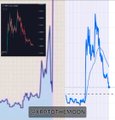A financial chart showing price movement with a notable sharp spike, featuring an inset smaller chart in the upper left and a line graph labeled with '$140 TGT HEDGES'.