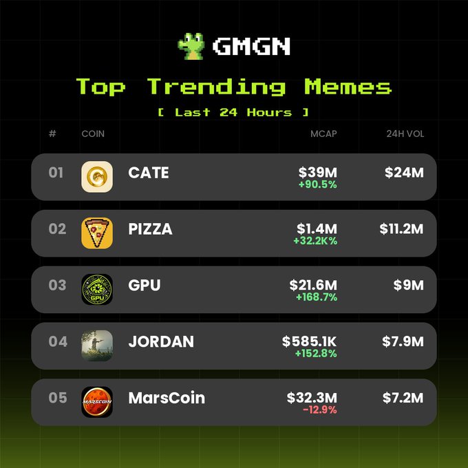 A GMGN leaderboard displays the top 5 trending meme coins in the last 24 hours, with $CATE leading at $24M in volume after a 90.5% surge, followed by $PIZZA ($11.2M), $GPU ($9M), $JORDAN ($7.9M), and MarsCoin ($7.2M). The chart highlights $CATE's dramatic rise and the only decline in the group—MarsCoin down 12.9%—reinforcing the post's focus on $CATE as the standout performer.
