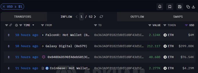 A blockchain transaction tracker displays recent ETH inflows and outflows, highlighting transfers totaling over $4.7M from major exchanges like FalconX, Galaxy Digital, and Coinbase Hot Wallet to a single wallet (0x363ADF8182fd0fcd0f43d1c...). The image supports the claim of whale accumulation by showing significant ETH purchases totaling $4.29M from Coinbase and other large transfers, indicating big players are indeed moving ETH off exchanges.