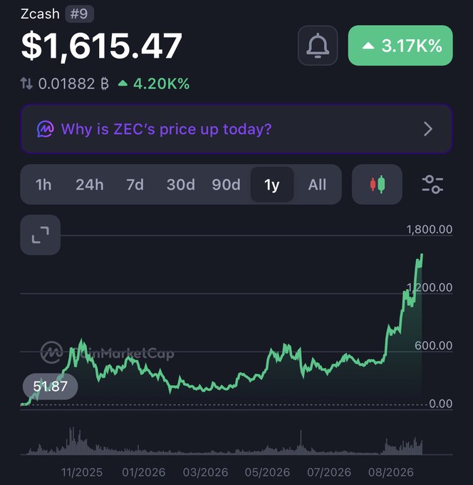 A CoinMarketCap price chart for Zcash (ZEC) showing a current price of $1,615.47, up 3.17% in the short term and 4.20K% over the past year, illustrating the dramatic surge referenced in the post where a $32,000 investment would now be worth over $1 million.