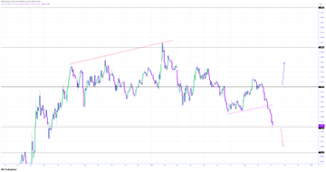 A candlestick chart showing price movement with a descending trendline pattern, displaying purple, green, and red candles across a light grid background.