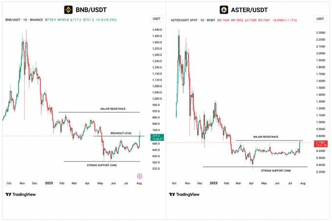 The image shows two line graphs side by side, representing Bitcoin and Asterud (AsterUd). Both tokens have experienced a decline in value over time with peaks of around $5 per token. The graph represents major resistances for each token, showing that they will continue to struggle against the market until one of them reclaims the top resistance at $6 or higher. This information is relevant to the post about trading Bitcoin and Asterud, as it provides insights into potential strategies for investors.