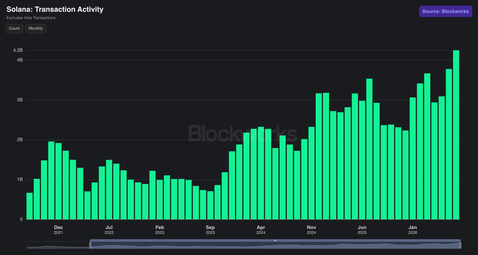 The image is a bar chart titled "Solana: Transaction Activity" showing monthly estimated non-vote transactions on Solana, sourced from Blockworks, with values ranging from near zero up to a recent all-time high of 4.2 billion transactions. It visually supports the post's claim by illustrating the dramatic growth from roughly 0.7–1 billion monthly transactions in 2023 to consistently exceeding 3 billion per month, culminating in the 4.2B ATH peak on the far right.