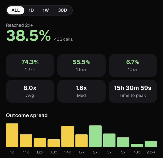 A dashboard displaying pump.fun trading call statistics, highlighting that 38.5% of 436 calls reached 2x or higher, with an average return of 8.0x, median of 1.6x, and a time to peak of 15h 30m 59s. The outcome spread bar chart shows distribution across returns from 1x to 20x+, supporting the user's claim of an 8x average return.