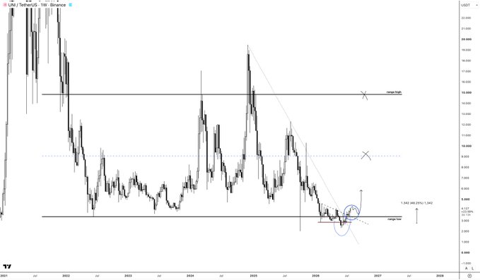 The image shows a weekly UNI/USDT candlestick chart from TradingView, with technical analysis annotations including a descending trendline, horizontal support/resistance levels, and Fibonacci extension targets at 1.272 (46.4%), 1.382 (44.27%), and 1.5, illustrating Uniswap's recent breakout and upward momentum referenced in the post.