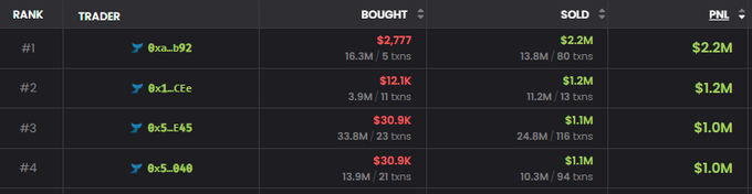 A leaderboard ranking the top 4 traders by PNL, with @xa_b92 leading at $2.2M PNL ($2.2M bought/$2.2M sold), followed by @x1...Cfe, @x$...E4$, and @x$...848, all reaching around $1.0-1.2M.