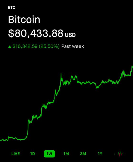 A mobile screenshot shows Bitcoin (BTC) hitting $80,433.88 USD with a massive 25.50% weekly gain of $16,342.59, displayed as a green upward-trending chart. This visually reinforces the post's bullish sentiment that Bitcoin has reached the $80,000 milestone and is on track toward $100,000, despite the author's claim that "you are not bullish enough."