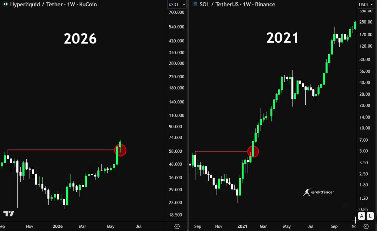 The image shows a comparison of two different market trends, one from 2020 and another from 2021. Both charts display price data for Solana (Sol) against Dow Jones industrial average (DJIA). The chart with the lower value represents the prices in 2020, while the other chart displays the prices in 2021. This visual representation helps analyze the difference or change in cryptocurrency values over time between the two periods and understand market trends better.