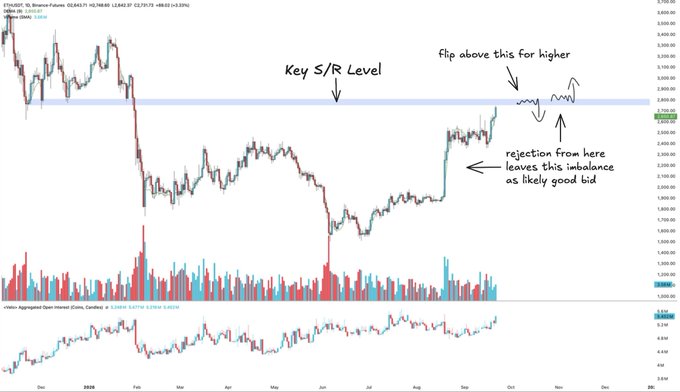 An ETH/USD trading chart annotated with 'Key S/R Level,' 'Flip above this for higher,' and 'rejection from here leaves this imbalance as likely good bid,' alongside an Aggregated Open Interest indicator.