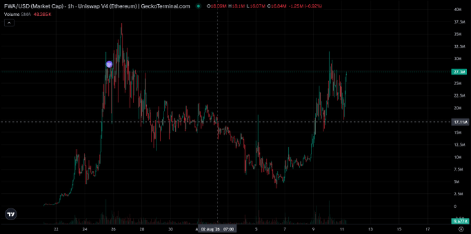 A TradingView candlestick chart for FWA/USD on Uniswap V4 (Ethereum) showing price action around 29.34 with significant volatility and an EMA line at 17.11M.