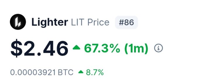 The image shows the Lighter (LIT) price at $2.46, up 67.3% over the past month and 8.7% in BTC terms, suggesting the "Lighter Done" caption likely refers to a successful trade, listing, or milestone that drove this significant recent price surge.