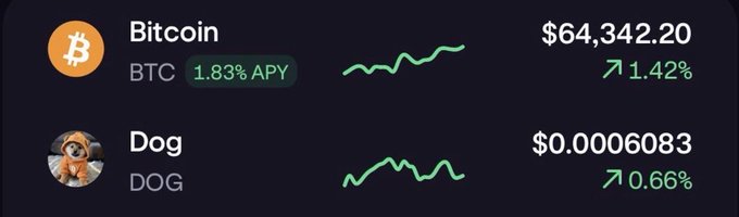 A cryptocurrency dashboard displays 'Bitcoin BTC' at $64,342.20 (up 1.42%) and 'Dog DOG' at $0.00006083 (up 0.66%).