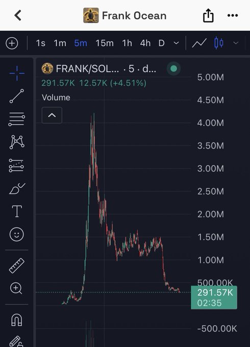 A TradingView chart by user "Frank Ocean" displays the FRANK/SOL pair on a 5-minute timeframe, showing the token's volume spike to roughly 4M before crashing from its peak. The current price is marked at $291.57K with a +4.51% change, visually capturing the dramatic $4M-to-sub-$200K market cap collapse described in the post without any significant bounce.